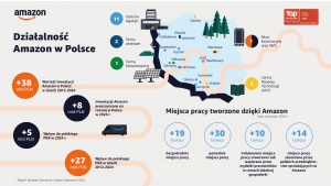 Raport Keystone: Amazon zainwestował w Polsce już ponad 38 mld zł Biuro prasowe