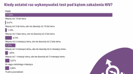 Dlaczego osoby transpłciowe w Polsce nie testują się w kierunku zakażenia HIV?