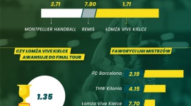 BETFAN: Łomża Vive Kielce pokona Montpellier