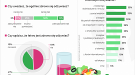 Moda na zdrowe odżywianie. Czy Polacy kochają diety?