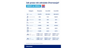 Wakacje w Chorwacji droższe o 10%
