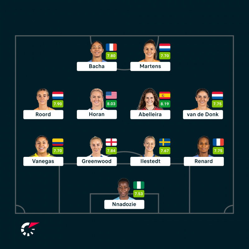 The best eleven of the Women’s World Championship – Sport