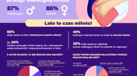 Aż 86% polskich singli chciałoby przeżyć wakacyjną miłość