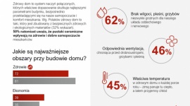 Polacy chcą mieć zdrowy dom – większość z nich nie wie, co to oznacza Biuro prasowe