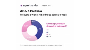 68 proc. Polaków ma więcej niż jedną skrzynkę mailową - raport ExpertSender Biuro prasowe