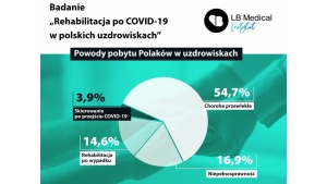 Co Polacy wiedzą o programie rehabilitacji po COVID-19? Biuro prasowe