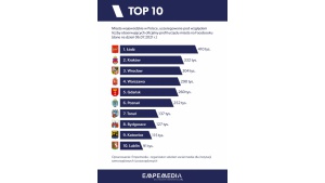 10 najpopularniejszych miast na Facebooku