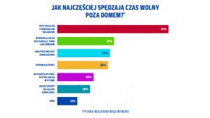 Nie samą pracą… - czyli jak Polacy lubią spędzać swój wolny czas