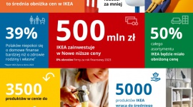 IKEA inwestuje pół miliarda złotych w obniżenie cen pięciu tysięcy produktów Biuro prasowe