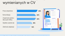 Jak wygląda typowe polskie CV? Tak próbujemy zainteresować pracodawcę