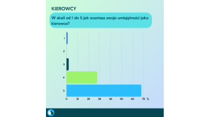 Jakimi kierowcami są Polacy? Niemal 70% z nich przyznaje sobie najwyższą notę Biuro prasowe