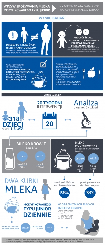 Małe Dzieci Mają Niedobory żelaza I Witaminy D Dziecko