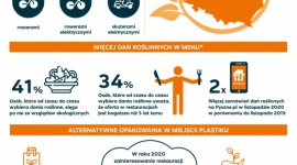 Pyszne.pl wspiera restauracje w wyborze ekologicznych rozwiązań