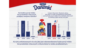 Rodzice nie wiedzą, ile porcji nabiału dziennie powinny zjadać ich dzieci