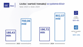 Statystyki systemów rozliczeniowych KIR w lipcu 2024 r.