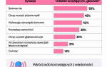 Polacy są mniej samotni dzięki wiadomościom głosowym. Wysyła je 7 na 10 osób