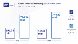 Statystyki systemów rozliczeniowych KIR w maju 2024 r.