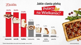 Polacy uwielbiają piec ciasta!