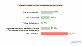 Ponad 80 proc. Polaków uważa suplementy diety za skuteczne, ale co trzecia osoba Biuro prasowe