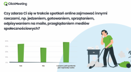 Tylko ⅓ Polaków w czasie spotkań online nie zajmuje się innymi sprawami.