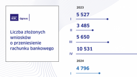 Przenoszenie rachunków bankowych w systemie Ognivo w II kw. 2024 r.