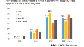 Turystyka Europy - jej ożywienie nastąpi dopiero w 2024 roku