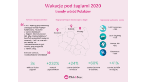 Nowe trendy wakacyjnych podróży Polaków Biuro prasowe