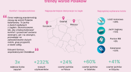 Nowe trendy wakacyjnych podróży Polaków