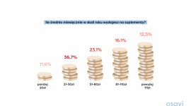 ⅔ Polaków zażywa suplementy diety. Połowa wydaje na nie do 50 zł miesięcznie