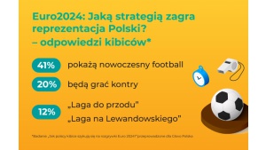 Euro 2024 oczami Polaków - jak kibicujemy - wyniki badania Glovo