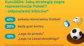 Euro 2024 oczami Polaków - jak kibicujemy - wyniki badania Glovo