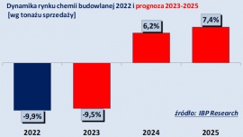 OD 2024 R. ODBICIE NA RYNKU CHEMII BUDOWLANEJ.