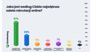 Wady i zalety e-rekrutacji – badanie ClickMeeting