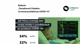 Stan wiedzy Polaków o powikłaniach po COVID-19