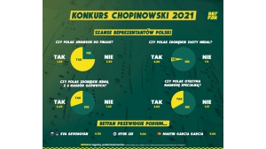 BETFAN: Polak w finale Konkursu Chopinowskiego, ale wygra Rosjanka Biuro prasowe