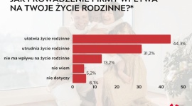 Co trzecia Polka po urlopie macierzyńskim lub wychowawczym planuje zmienić pracę