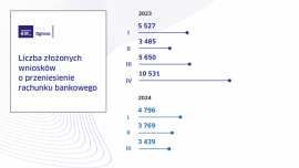 Przenoszenie rachunków bankowych w systemie Ognivo w III kw. 2024 r.