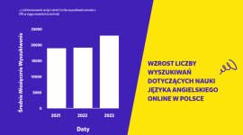 Polacy na drugim miejscu w Europie pod kątem zainteresowania nauką angielskiego