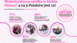 Randka w klubie fitness? 4 na 5 Polaków jest za [badanie]