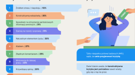 Tylko 32% Polek i 55% Polaków umie przyjmować krytykę [Raport]