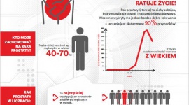 Rak prostaty – najczęstszy nowotwór u mężczyzn w Polsce! Biuro prasowe