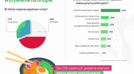 Jak Polacy jedzą na wyjeździe urlopowym? Nowy raport
