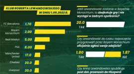 BETFAN przekonany o transferze Lewandowskiego