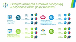 Polacy i e-zdrowie / wyniki badania „Barometr Bayer 2020”