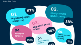 Benefity najbardziej pożądane przez pracowników w Polsce. Czego oczekujemy?