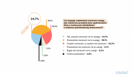 Blisko ⅔ konsumentów przywiązuje wagę do jakości suplementów diety