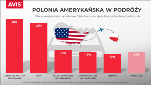Polonia amerykańska chętnie wraca do kraju